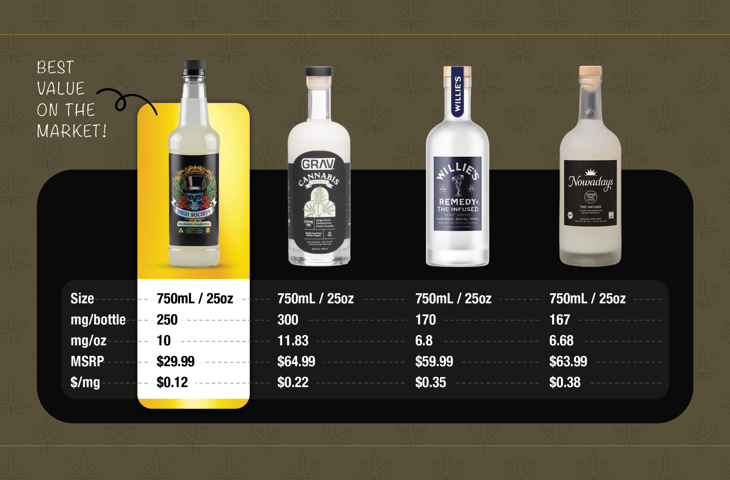 High Society Competitor Value Comparison
